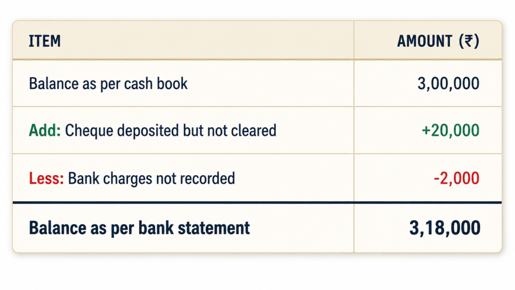 Bank Reconciliation Statement (BRS)