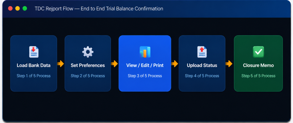 MIS Report Flow — Business Intelligence Dashboard