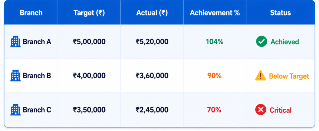 Real-World Example — Weekly Sales MIS Report