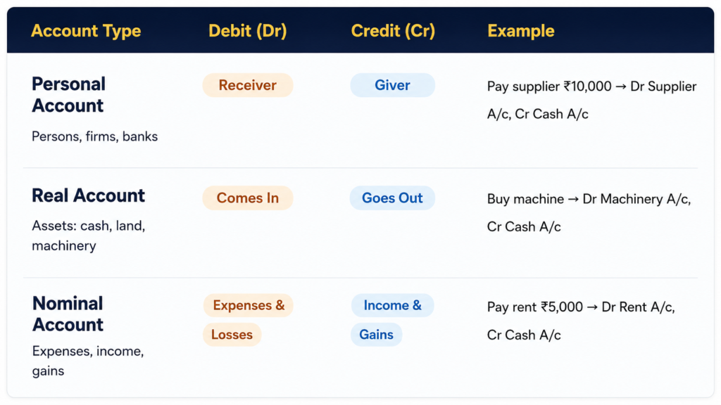 The 3 Golden Rules of Bookkeeping — Debit & Credit