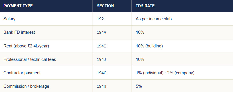 TDS Rate Chart for Common Payments