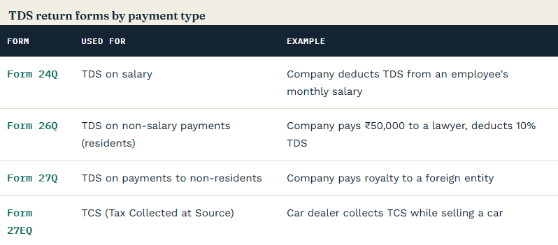 TDS return forms — which one do you file?