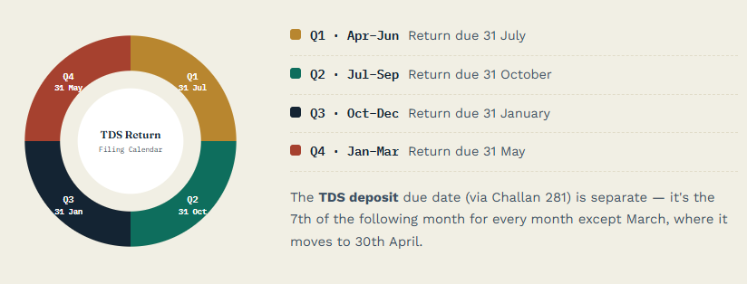 Quarterly due dates for filing a TDS return