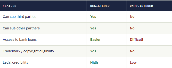 Registered vs. unregistered firms