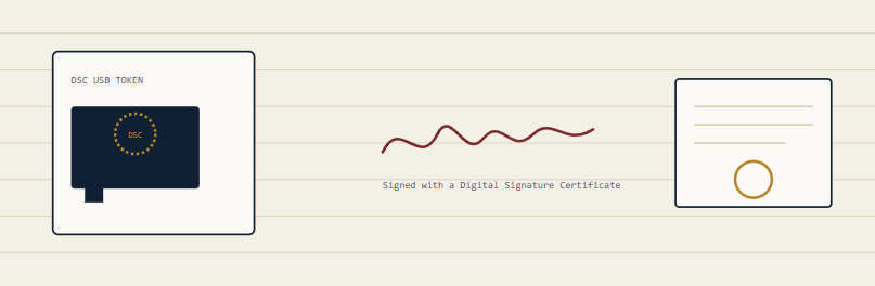 Digital Signature Certificate (DSC) in India