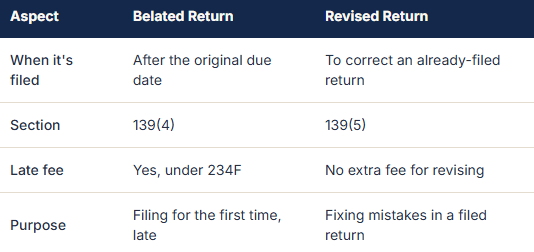 Revised and belated return