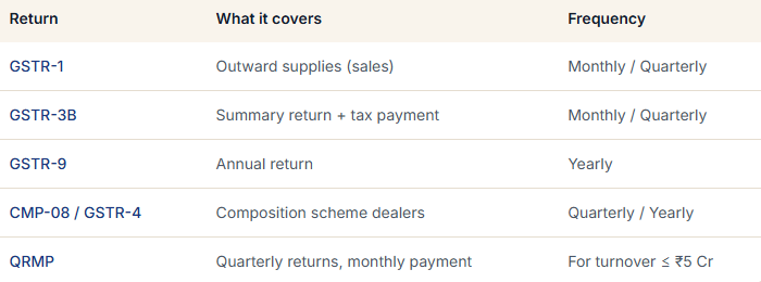 GST Returns Filing made simple