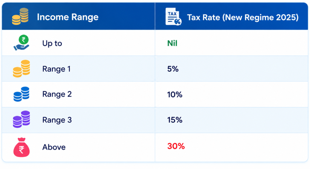 New tax regime 2025 income tax rates by income range in India