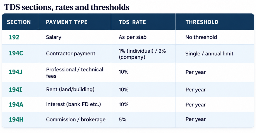 TDS sections, rates and threshold limits for salary, contractor, professional fees, rent and interest