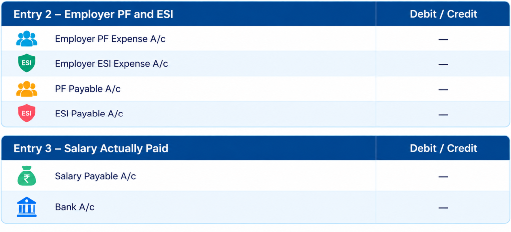 Payroll journal entries showing employer PF, ESI contributions and salary payment