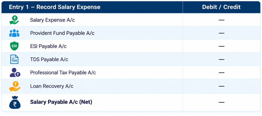 Salary expense journal entry showing salary, PF, ESI, TDS, professional tax, loan recovery, and net salary payable accounts.